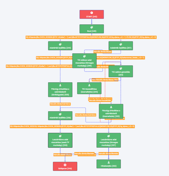 Elszámolási workflow